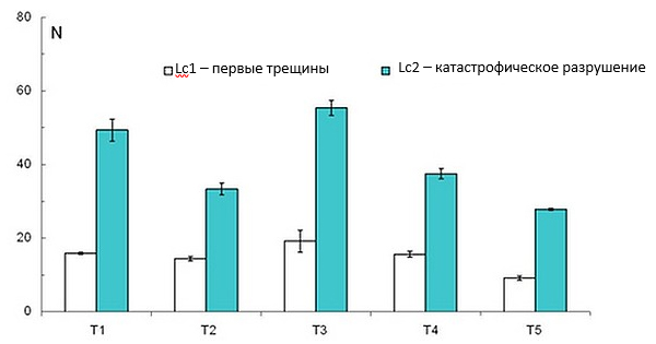 Рис. 3 – Сравнение первой и второй критических нагрузок для глазурованных образцов