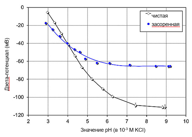 Чистые тонкопленочные композитные полимерные мембраны обычно демонстрируют высокий отрицательный дзета-потенциал
