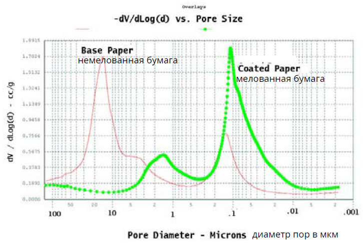 Рисунок 1: Распределение размеров пор образцов бумаги-основы и бумаги с покрытием. (основа = красный; покрытие = зеленый)