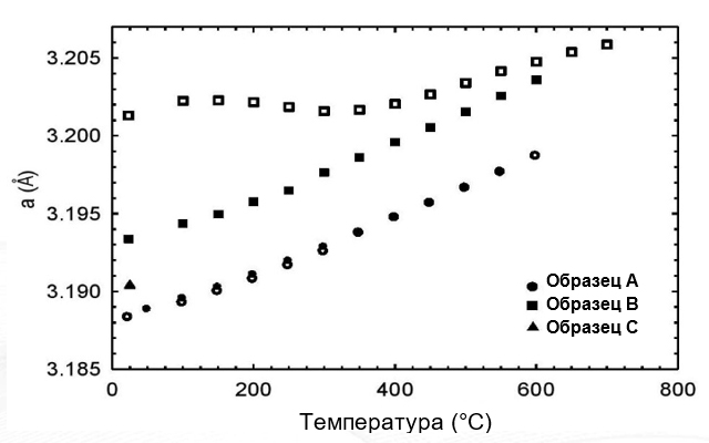 Рисунок 2. Температурная зависимость параметра ненапряженной решетки в плоскости a (α T). Пустые и заполненные символы представляют цикл нагрева и охлаждения соответственно.