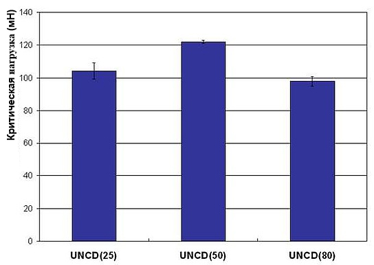 Рис. 8. Критические усилия для расслоения пленок UNCD/a-C на кремниевых подложках, предварительно обработанных различным количеством порошка UDD.