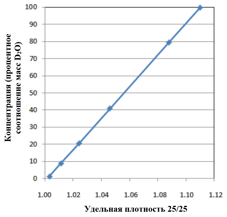 Рисунок 1: Концентрация D2O в процентном отношении масс в зависимости от удельной плотности 25⁄25