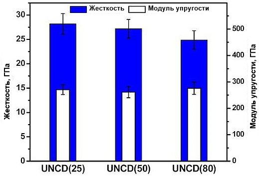 Рис. 5. Твердость и модуль упругости пленок UNCD/a-C на кремниевых подложках, предварительно обработанных различным количеством порошка UDD.