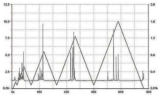 Мультицикл прогрессивной нагрузки (5 циклов в диапазоне 1-10 Н) с индентором Виккерса на кремниевой подложке. Звуковой сигнал подтверждает растрескивание на участке загрузки каждого цикла