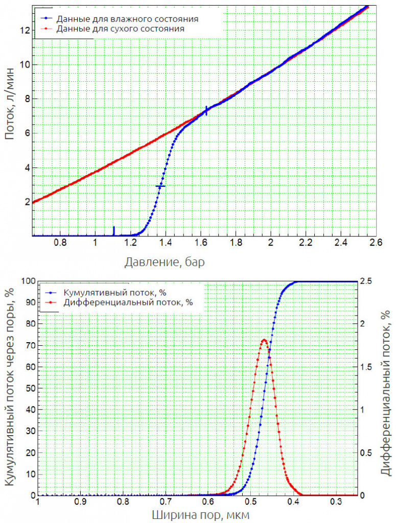 Рисунок 23: Кривые порометрии на основе капиллярного потока, полученные на Porometer 3Gzh для сепаратора из ПВДФ (сверху), и соответствующее распределение сквозных пор по размерам (снизу)