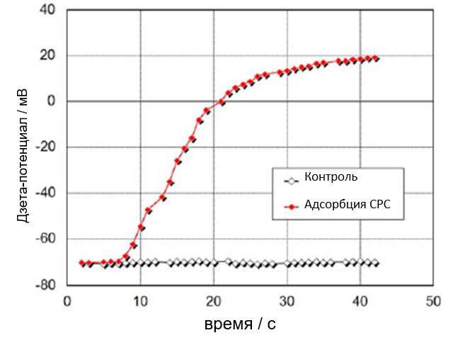 Адсорбция катионного поверхностно-активного вещества N-цетилпиридиния хлорида (CPC) на поверхности шерстяного волокна