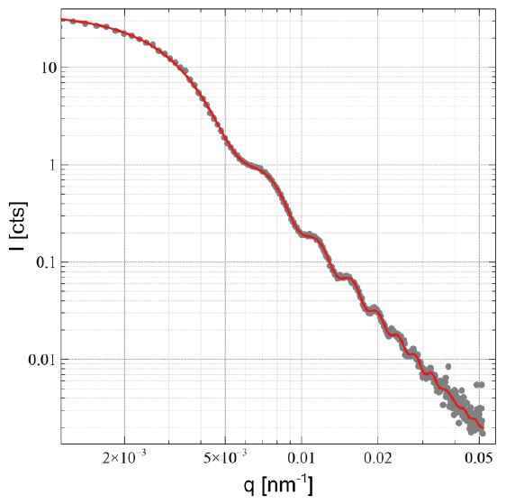 Рисунок 2: Данные USAXS и смоделированные данные дисперсии частиц кварца с заданным диаметром 1,53 мкм