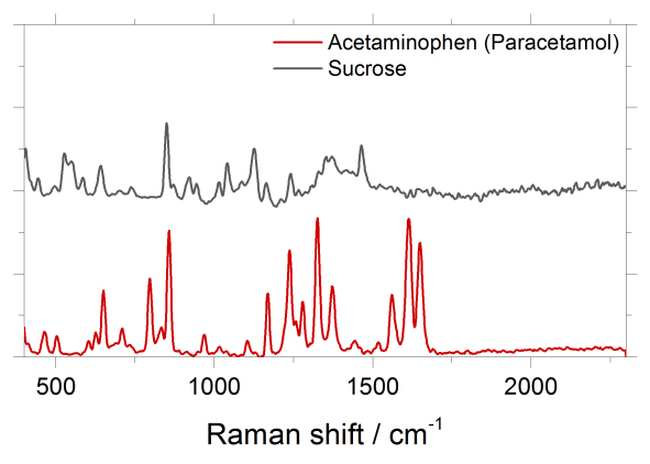 Рисунок 3: Сравнение спектров комбинационного рассеяния ацетаминофена и сахарозы
