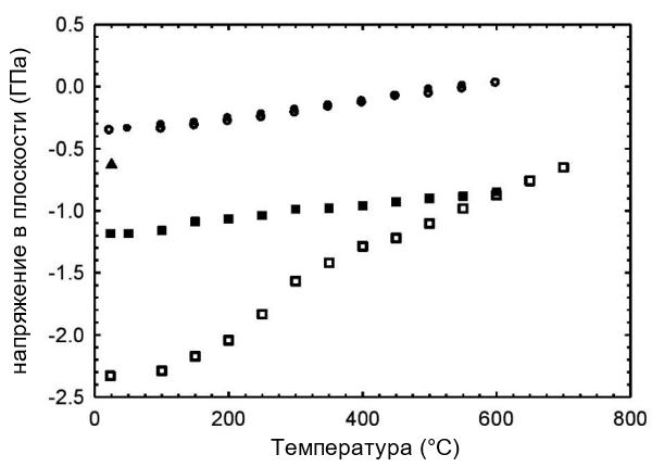 Рисунок 3. Температурная зависимость плоскостных напряжений
