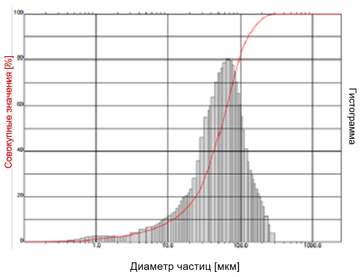 Рисунок 3. Материал подвёртки, измеренный в сухом режиме: типичное объемно-взвешенное распределение частиц по размерам.