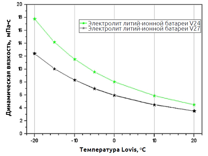 Рисунок 27: Сравнение стандартных литий-ионных электролитов