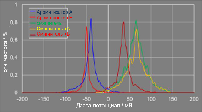 Рисунок 4. Распределение дзета-потенциала для различных эмульсий смягчителя и микрокапсулированных ароматизаторов A и B, определенное методом ELS