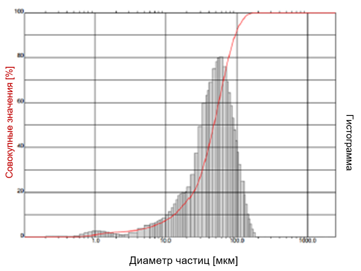 Рисунок 5. Материал обёртки, измеренный в сухом режиме: типичное объемно-взвешенное распределение частиц по размерам.