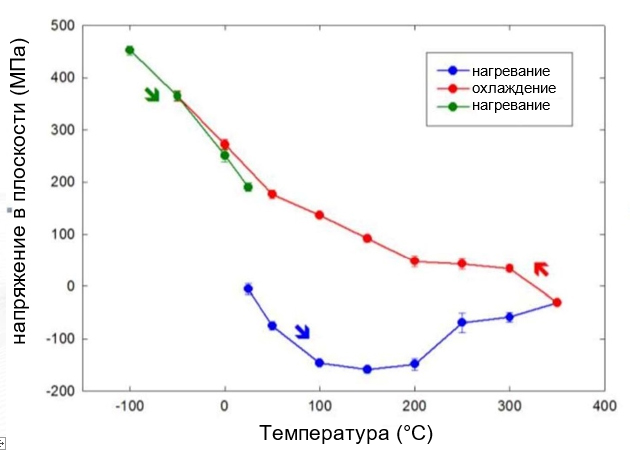 Рисунок 2. Температурная зависимость остаточного напряжения в тонкой алюминиевой пленке на кремнии.