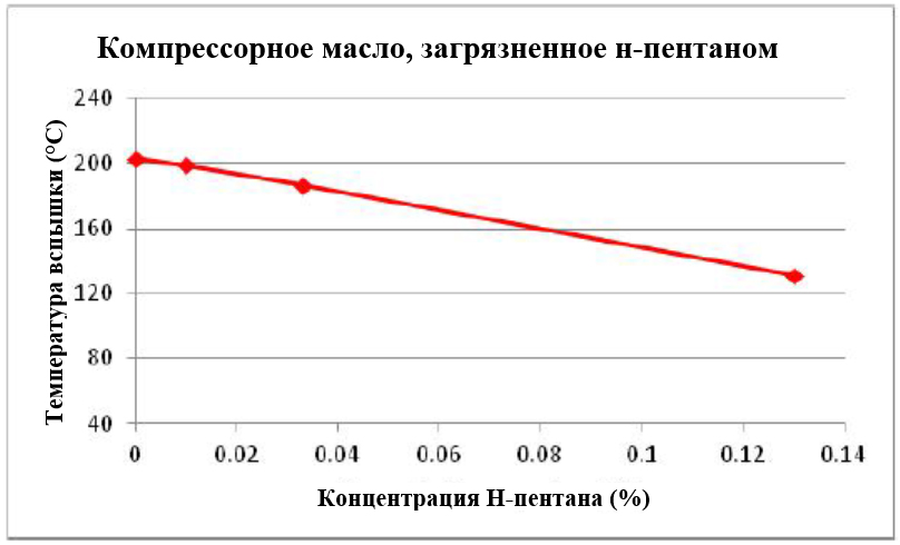 Рис. 2 График температур вспышки в зависимости от концентрации загрязненного масла в соотв.с EN ISO 2719-A