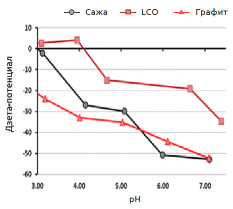 Рисунок 7: Зависимость дзета-потенциала от pH для сажи, графита и LCO 