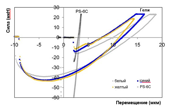 Рис. 6 – Сравнение графиков силы-перемещения для трех гелей (синий, желтый, белый) и самого мягкого эластомера PS-6C