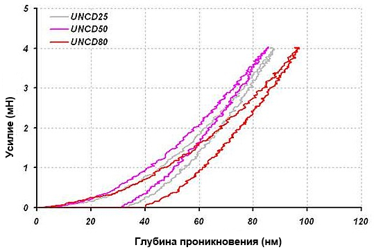 Рис. 4. Типичные кривые нагрузки/смещения пленок UNCD/a-C на кремниевых подложках, предварительно обработанных различным количеством порошка UDD.
