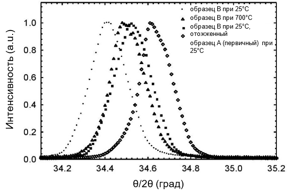 Рисунок 1. Дифракционные снимки отражений GaN 002, измеренные для имплантированного образца (B) до отжига (круги), во время отжига при 700 °C (треугольники) и после отжига (квадраты). Для сравнения представлены данные из первичного образца (А) (ромбы).
